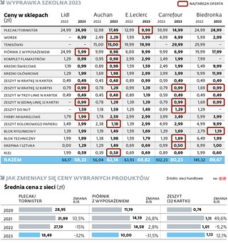 Wyprawka szkolna 2023