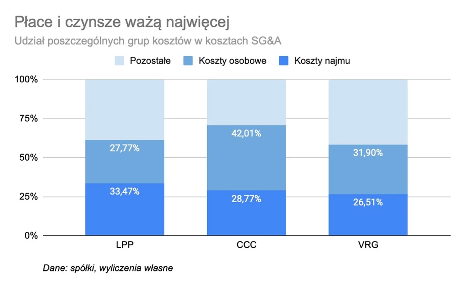 Płace i czynsze ważą najwięcej