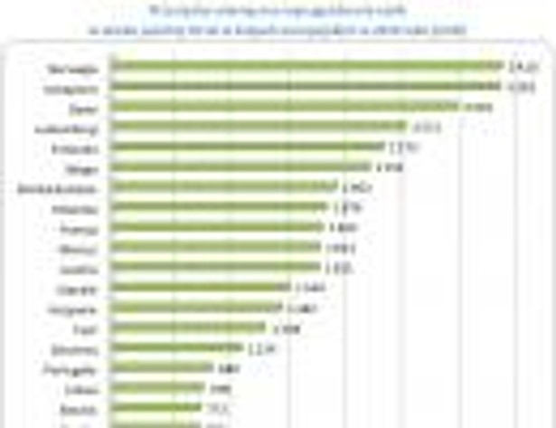 Przeciętne miesięczne wynagrodzenia osób w wieku poniżej 30 lat w krajach europejskich w 2010 roku (EUR), źródło: Sedlak&Sedlak