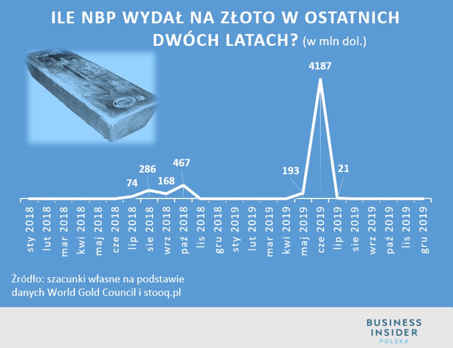 Wydatki NBP na złoto (w mln dol.)