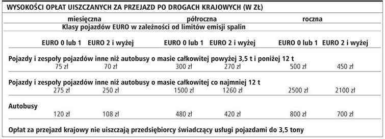 Wysokości opłat uiszczonych za przejazd po drogach krajowych (w zł)