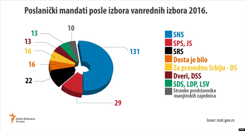 Rezultati izbora 2016. godine