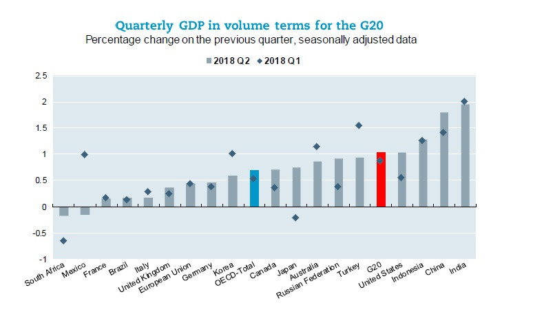 PKB w krajach G20, źródło OECD