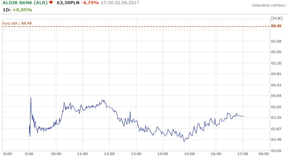 Kurs akcji Alior Banku na GPW spadł o 4,79 proc. w ciągu dnia - dane z zamknięcia sesji 2 czerwca 2017 r.