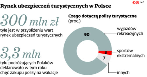 Rynek ubezpieczeń turystycznych w Polsce