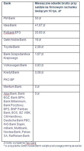 Miesięczne odsetki brutto przy saldzie na firmowym rachunku bieżącym 10 tys. zł