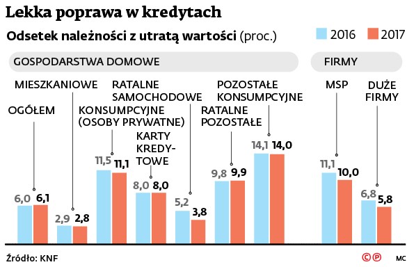 Lekka poprawa w kredytach