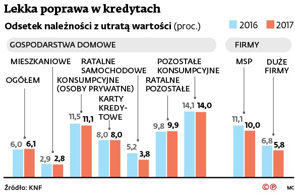 Lekka poprawa w kredytach