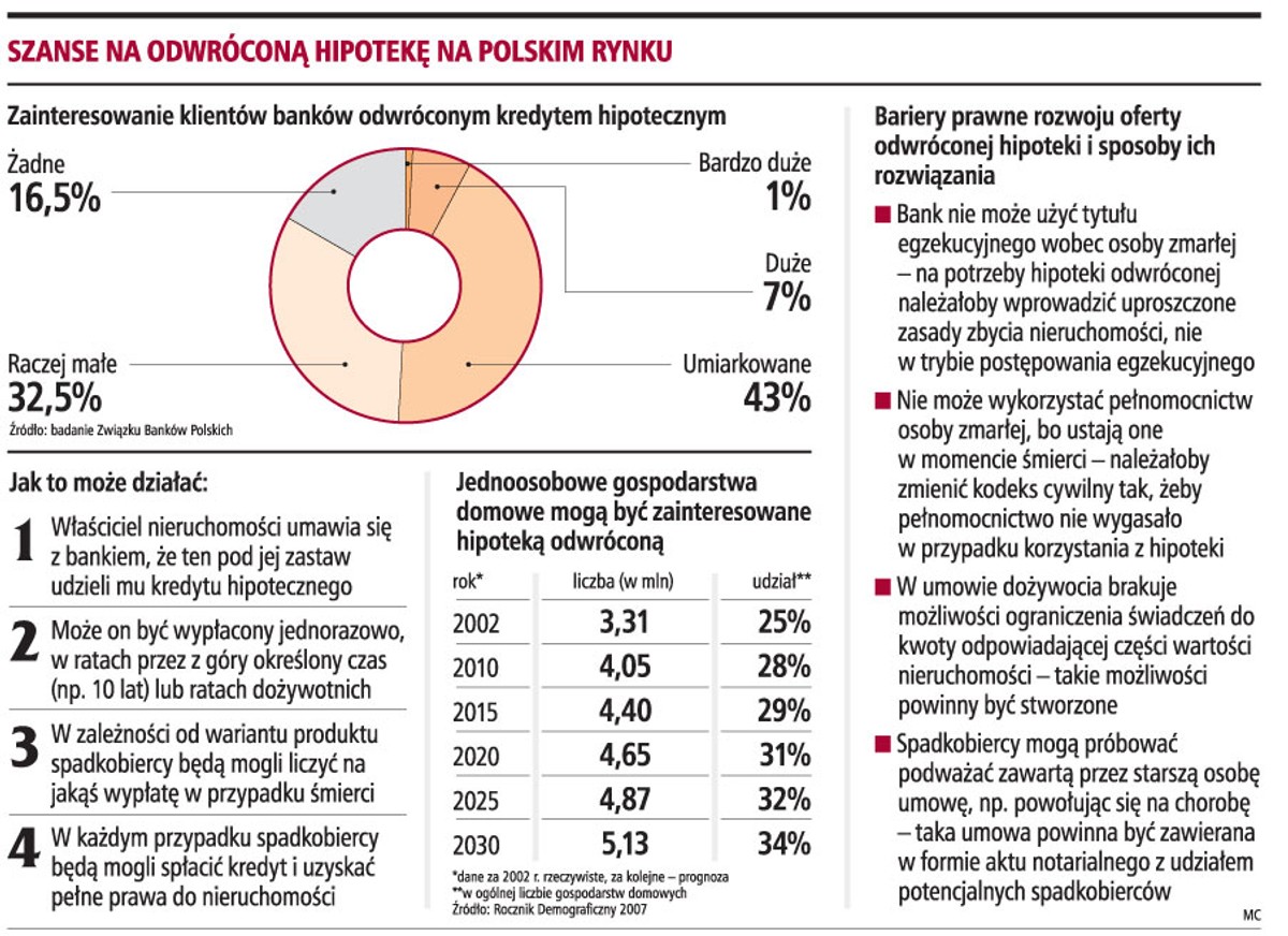 Szanse na odwróconą hipotekę na Polskim rynku
