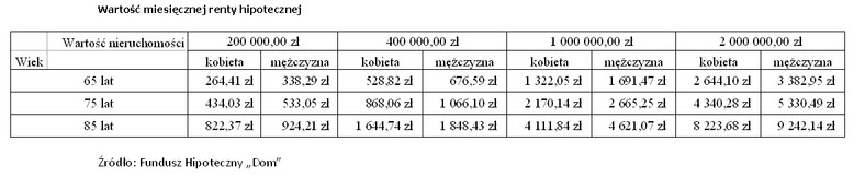 Wartość miesięcznej renty hipotecznej