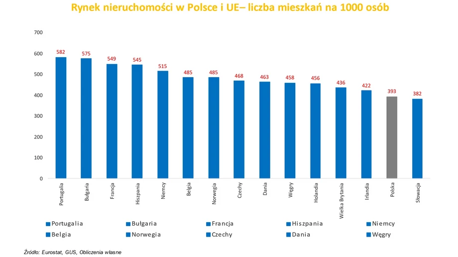 Rynek nieruchomości w Polsce i UE – liczba mieszkań na 1000 osób 