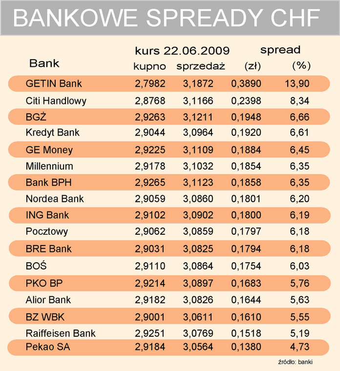 Bankowe spready CHF