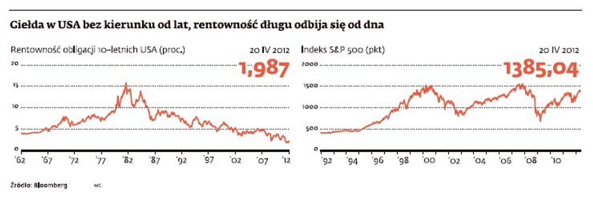 Giełda w USA bez kierunku od lat, rentowność długu odbija się od dna