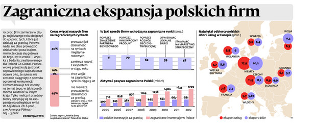 Zagraniczna ekspansja polskich firm