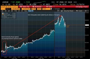 Tąpnięcie na rynku rubla. Stabilność finansowa Rosji jest zagrożona