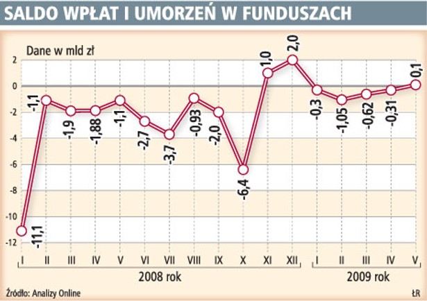 W TFI wpłaty znów większe od wypłat