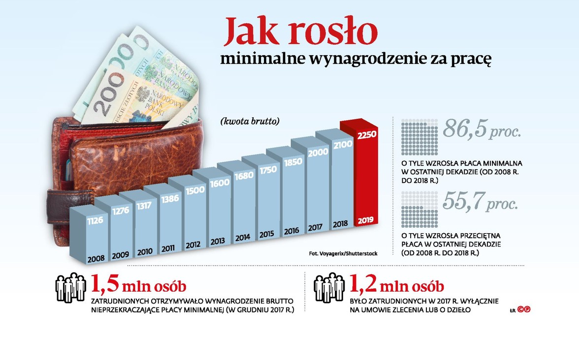 Jak rosło minimalne wynagrodzenie za pracę (p)