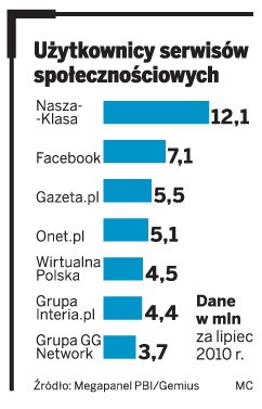 Użytkownicy serwisów społecznościowych