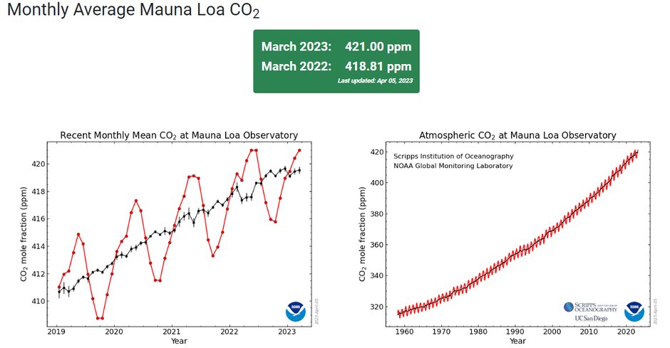 Przeciętna koncentracja gazów cieplarnianych w atmosferze w ekwiwalencie CO2