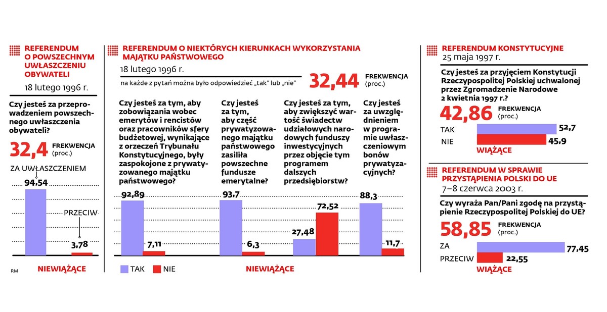 Referenda w Polsce - historia