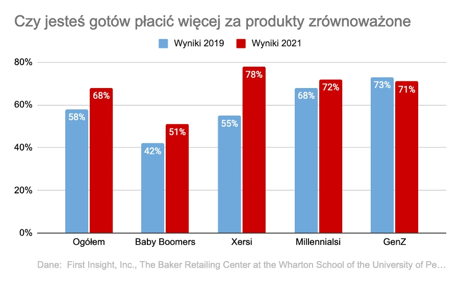 Czy jesteś gotów płacić więcej za produkty zrównoważone