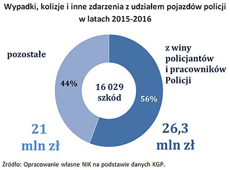 Wypadki i kolizje z udziałem policji