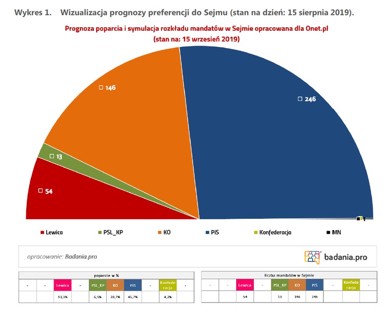 Prognozowany rozkład mandatów w Sejmie