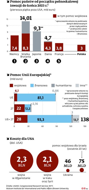 Pomoc państw od początku pełnoskalowej inwazji do końca 2023 r.