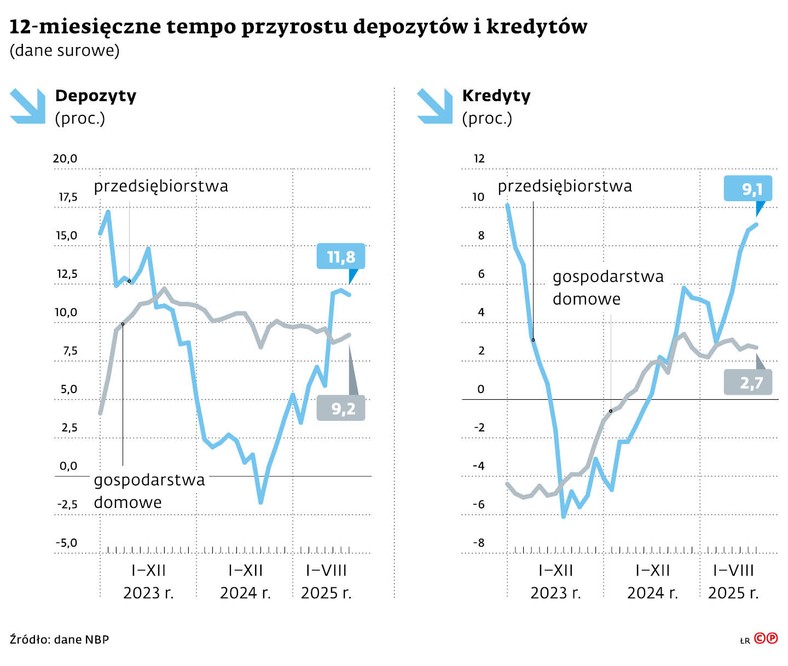 Dynamika kredytów dla firm znalazła się w sierpniu na najwyższym poziomie od stycznia 2023 roku.