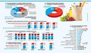 Polska żywność smakuje obcokrajowcom