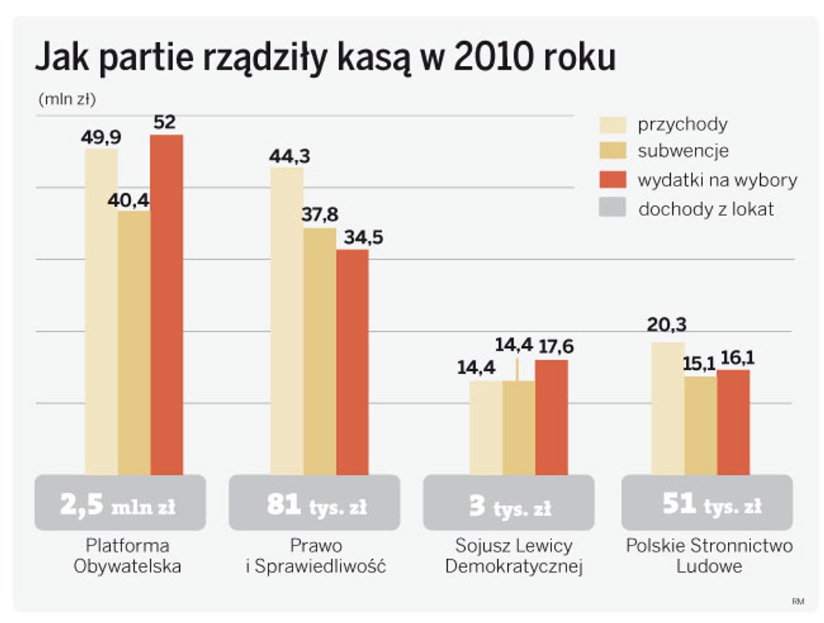 Jakie partie rządziły kasą w 2010 roku
