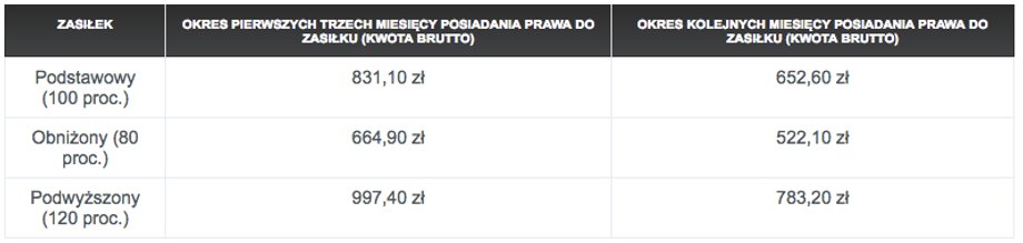 Zasiłek dla bezrobotnych – stawki obowiąują do 31 maja 2018 r.