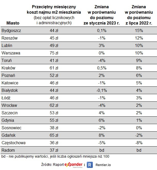 Koszty najmu za m2 w lipcu 2023 r.