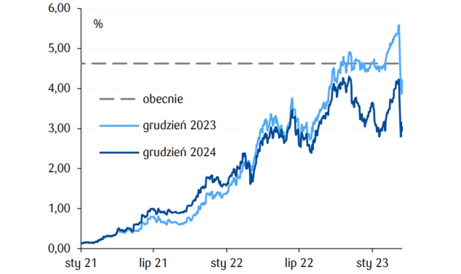 Dane z kontraktów futures, zebrane przez ekonomistów PKO BP, wskazują, że jeszcze kilkanaście dni temu rynek oczekiwał stóp procentowych w USA na poziomie ponad 5,5 proc. i 4,3 proc. odpowiednio pod koniec tego i przyszłego roku. Doszło jednak do bardzo dużego spadku oczekiwań w tak krótkim czasie i teraz rynek spodziewa się kosztu pieniądza niższego o około 1,5 pkt proc.