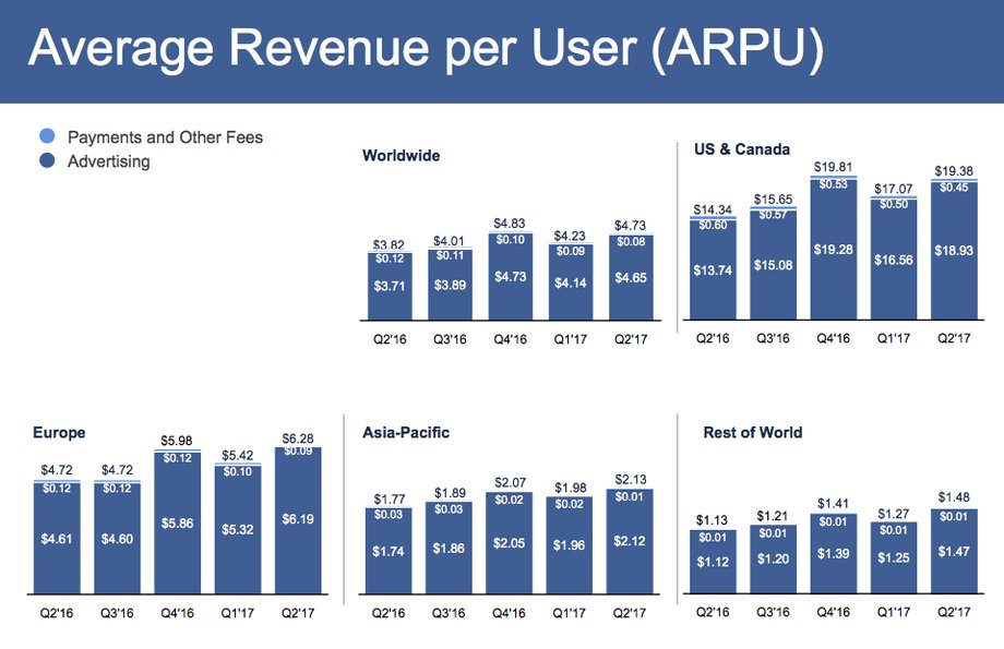 Facebook - średni przychód na użytkownika w drugim kwartale 2017 r.