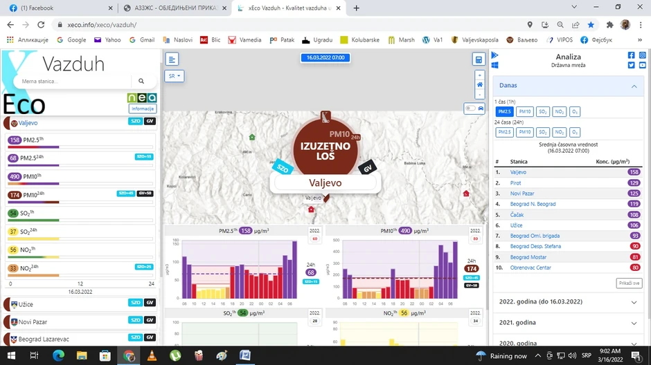 Srednje časovne vrednosti PM2,5 čestica, kako pokazuje aplikacija "xEco", vazduh u velikom broju gradova Srbije svrstavaju u treću, najlošiju kategoriju