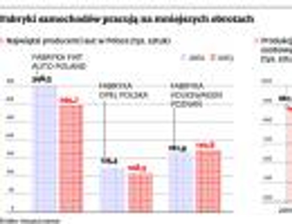 Fabryki samochodów pracują na mniejszych obrotach