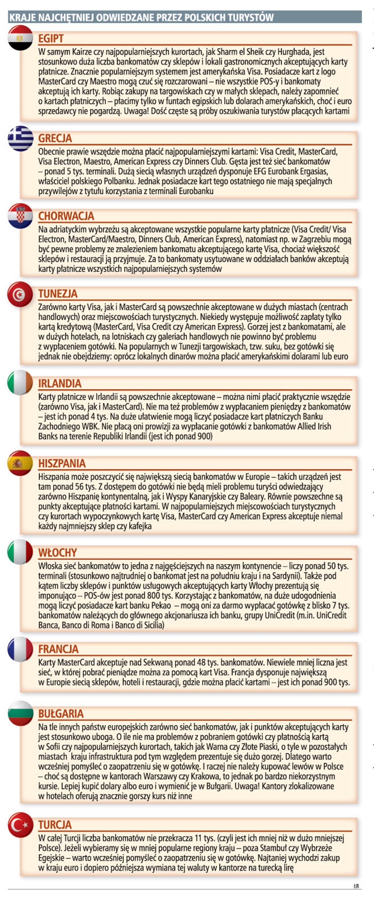 Kraje najchętniej odwiedzane przez polskich turystów