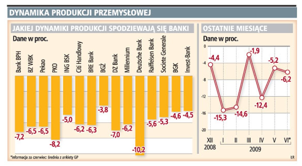 Dynamika produkcji przemysłowej