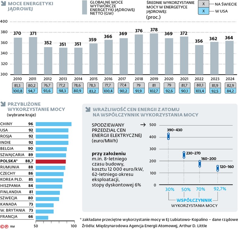 Wykorzystanie mocy to w energetyce jądrowej klucz do niskich cen energii.