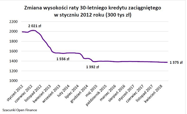 Zmiana wysokości raty 30-letniego kredytu