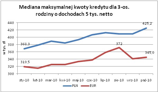 Mediana kwoty kredytu PLN EUR