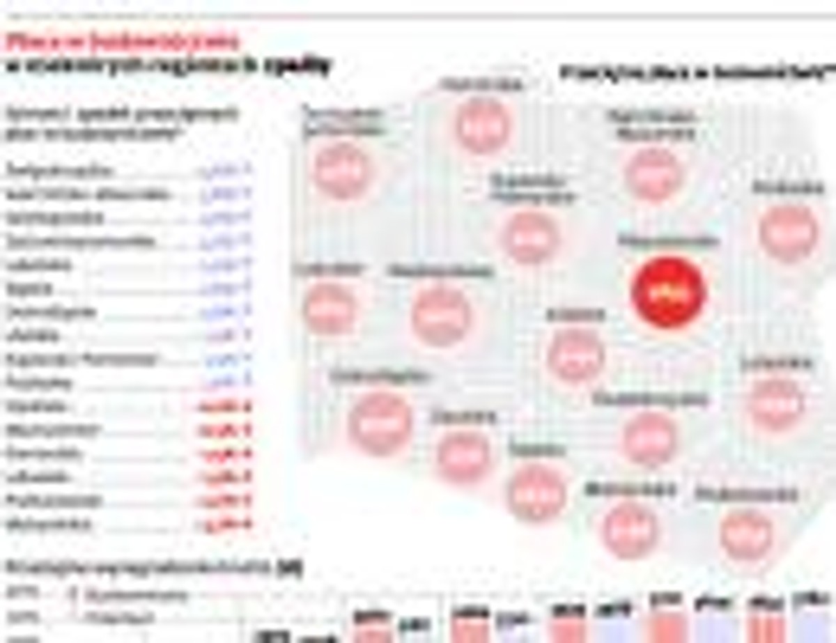 Płace w budownictwie w niektórych regionach spadły