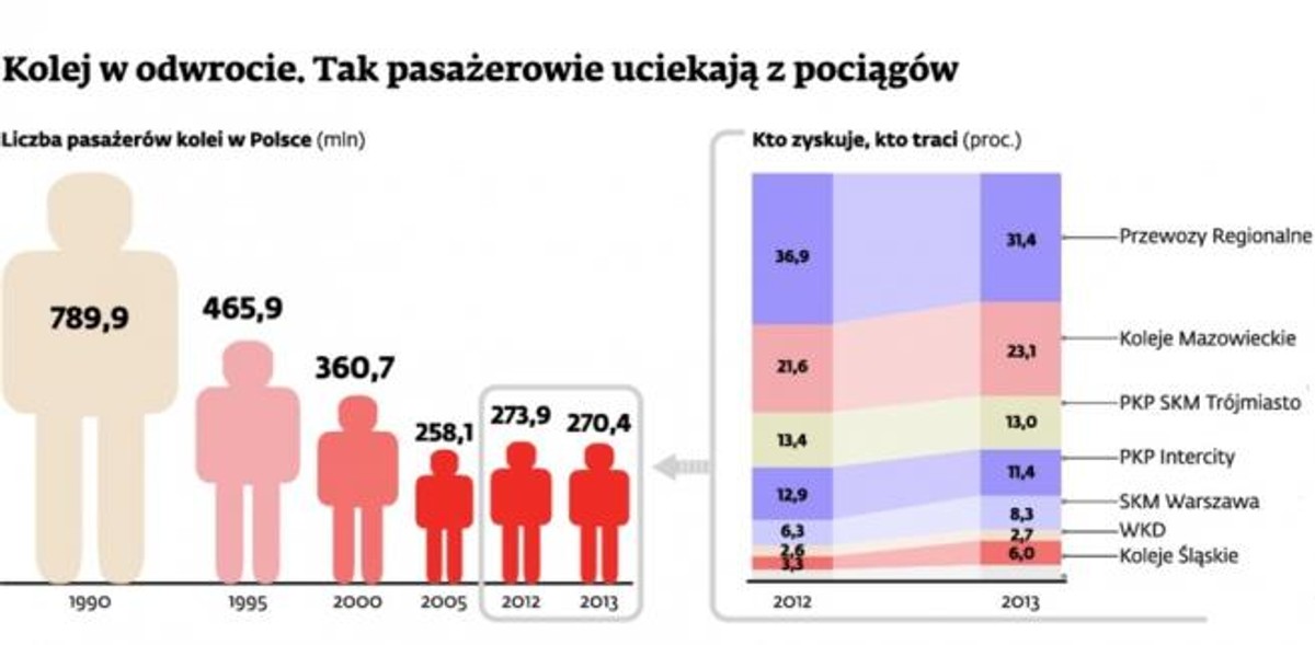 Kolej w odwrocie. Tak pasażerowie uciekają z pociągów