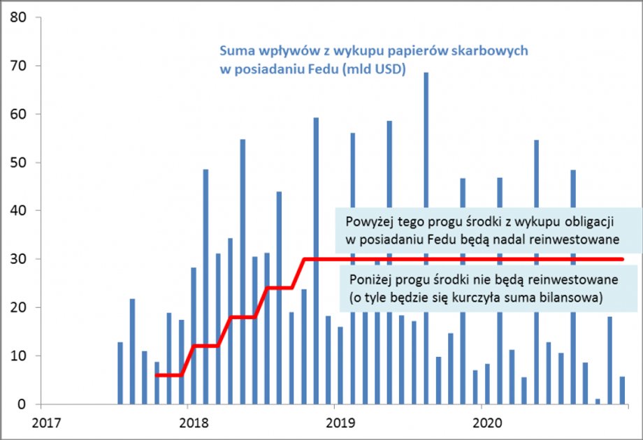 Odchudzanie bilansu będzie następowało nie poprzez sprzedaż obligacji skarbowych skupionych w ramach QE, lecz poprzez ograniczanie reinwestycji