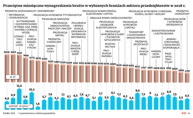 Przeciętne miesięczne wynagrodzenia brutto w wybranych branżach sektora przedsiębiorstw w 2018 r.