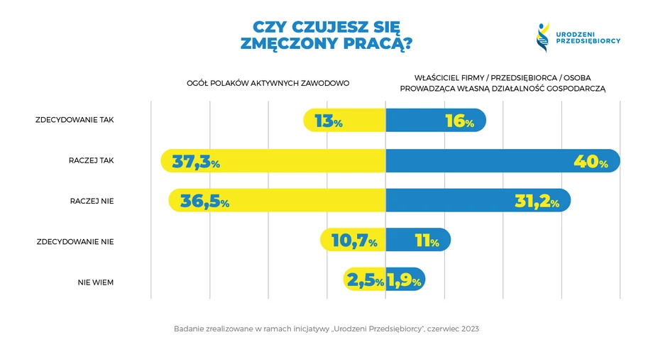 Ponad połowa aktywnych zawodowo Polaków jest przemęczonych pracą