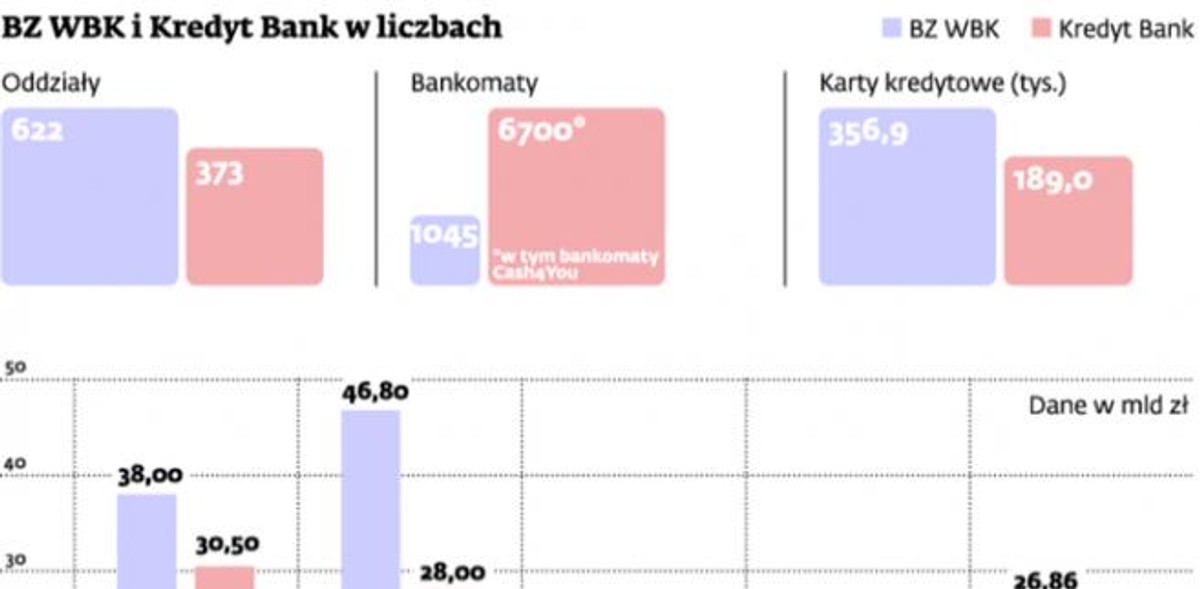 BZ WBK i Kredyt Bank w liczbach