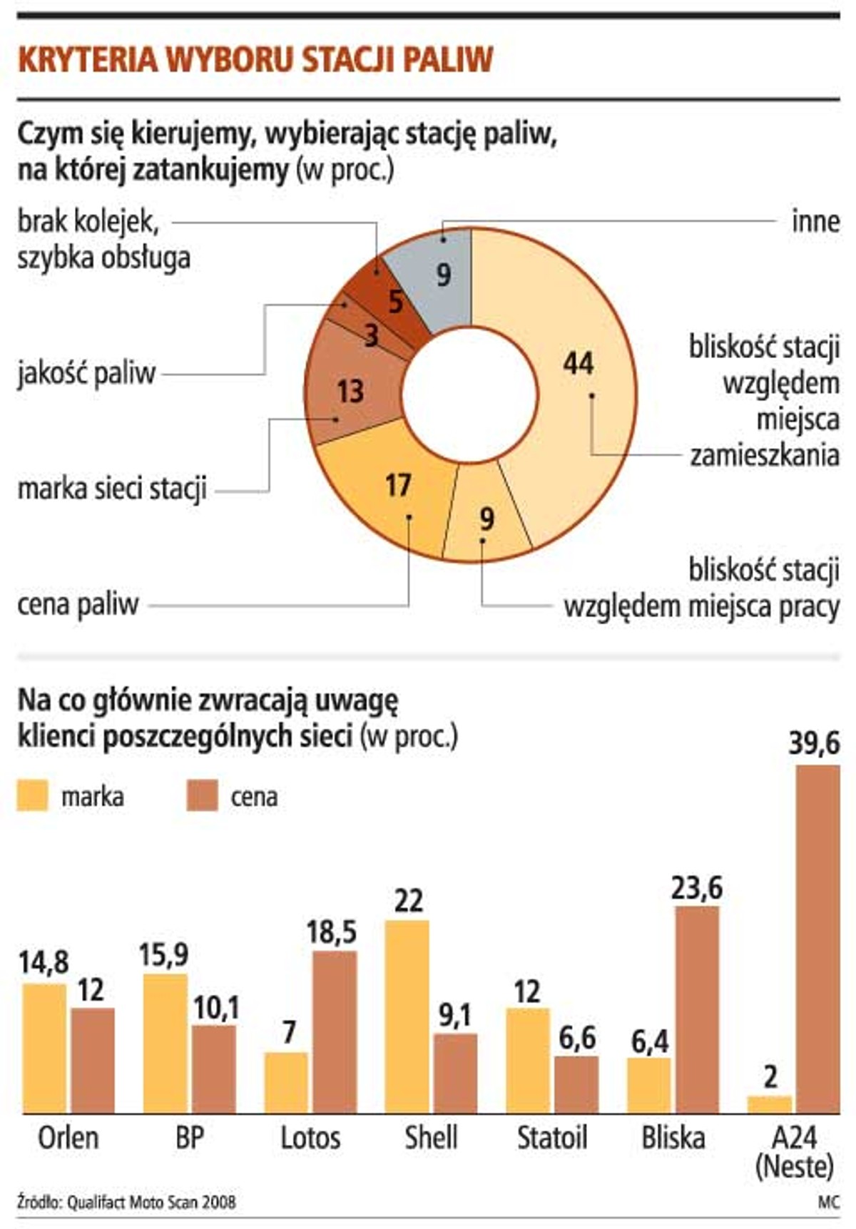 Kryteria wyboru stacji paliw