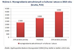 Ile zarabia się w kulturze? Sprawdź najnowszy raport wynagrodzeń